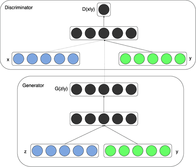Figure 1 for Conditional Generative Adversarial Nets