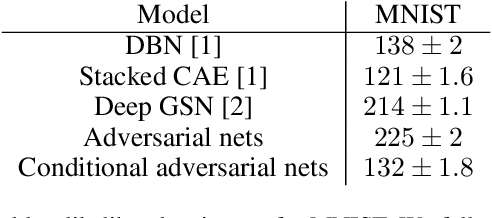 Figure 2 for Conditional Generative Adversarial Nets