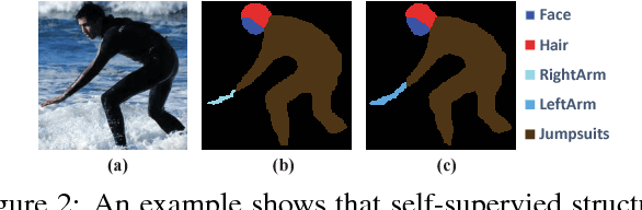 Figure 3 for Look into Person: Self-supervised Structure-sensitive Learning and A New Benchmark for Human Parsing