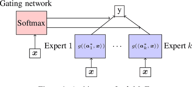 Figure 1 for Breaking the gridlock in Mixture-of-Experts: Consistent and Efficient Algorithms