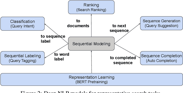 Figure 3 for Deep Natural Language Processing for LinkedIn Search