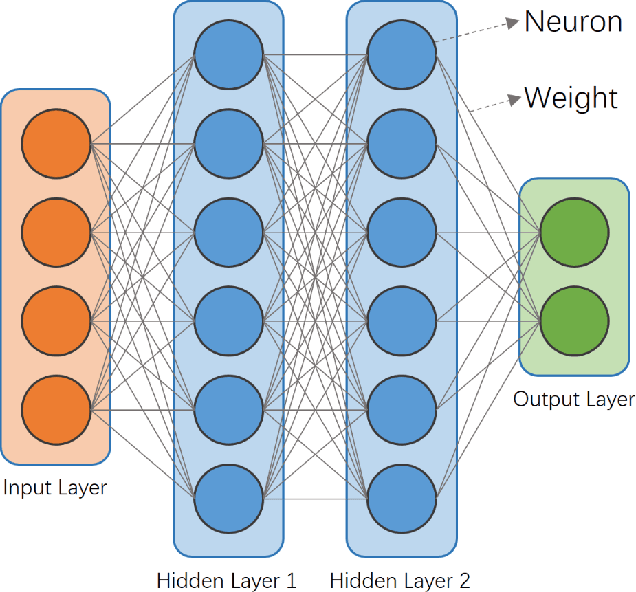 Figure 3 for Distributed Machine Learning on Mobile Devices: A Survey