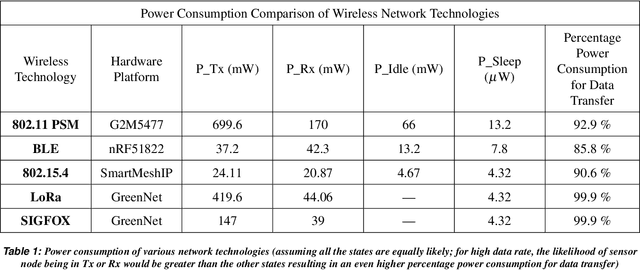 Figure 1 for Ambrosia: Reduction in Data Transfer from Sensor to Server for Increased Lifetime of IoT Sensor Nodes