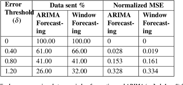 Figure 3 for Ambrosia: Reduction in Data Transfer from Sensor to Server for Increased Lifetime of IoT Sensor Nodes