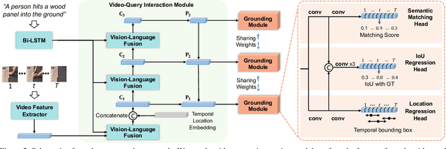 Figure 3 for Dense Regression Network for Video Grounding