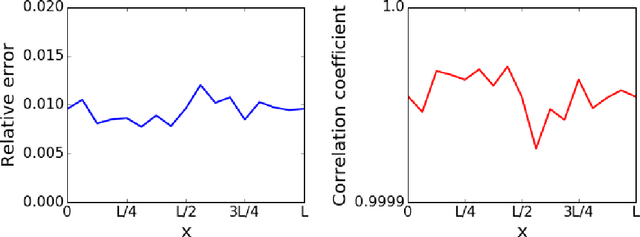 Figure 4 for Model Reduction with Memory and the Machine Learning of Dynamical Systems