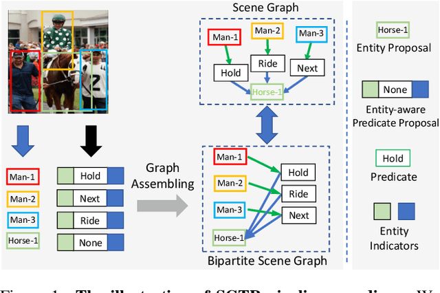 Figure 1 for SGTR: End-to-end Scene Graph Generation with Transformer