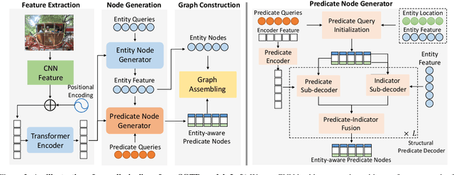 Figure 3 for SGTR: End-to-end Scene Graph Generation with Transformer