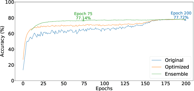 Figure 3 for Efficient Model Performance Estimation via Feature Histories