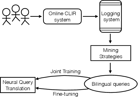 Figure 1 for Exploiting Neural Query Translation into Cross Lingual Information Retrieval
