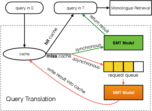 Figure 3 for Exploiting Neural Query Translation into Cross Lingual Information Retrieval