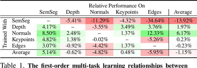 Figure 2 for Which Tasks Should Be Learned Together in Multi-task Learning?
