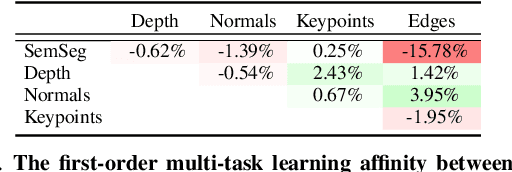 Figure 4 for Which Tasks Should Be Learned Together in Multi-task Learning?