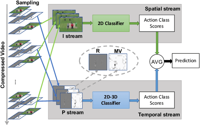 Figure 1 for Flow-Distilled IP Two-Stream Networks for Compressed Video Action Recognition
