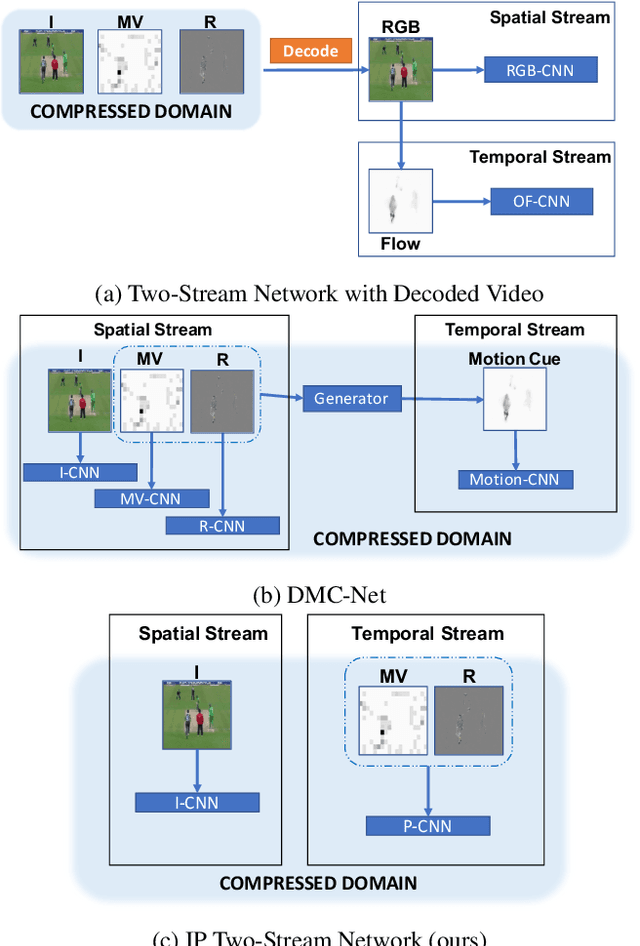 Figure 3 for Flow-Distilled IP Two-Stream Networks for Compressed Video Action Recognition