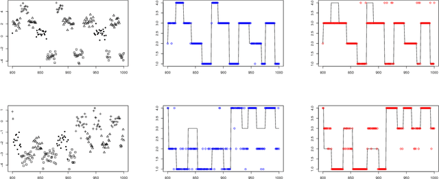 Figure 3 for Generalized Species Sampling Priors with Latent Beta reinforcements