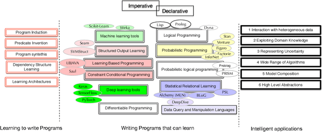 Figure 1 for Declarative Learning-Based Programming as an Interface to AI Systems