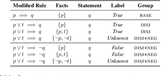 Figure 4 for RobustLR: Evaluating Robustness to Logical Perturbation in Deductive Reasoning