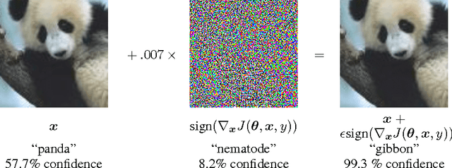 Figure 1 for Explaining and Harnessing Adversarial Examples