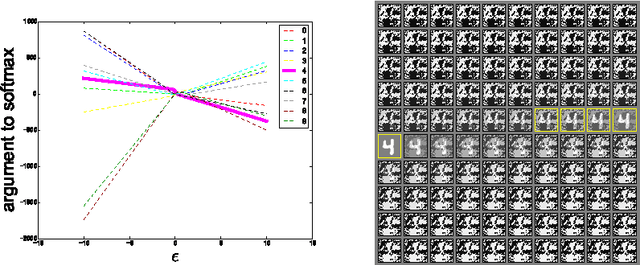 Figure 4 for Explaining and Harnessing Adversarial Examples