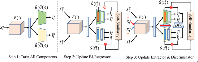 Figure 3 for Adversarial Bi-Regressor Network for Domain Adaptive Regression