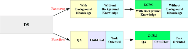 Figure 1 for A Survey of Document Grounded Dialogue Systems (DGDS)