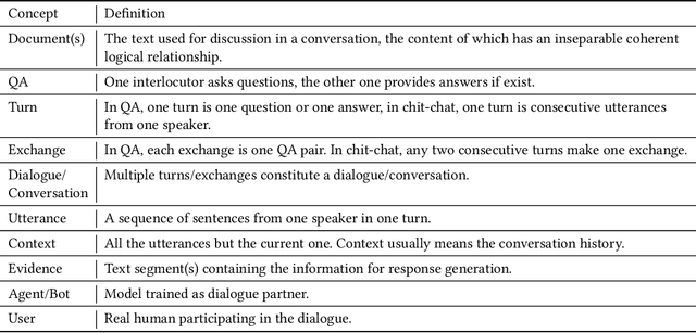 Figure 2 for A Survey of Document Grounded Dialogue Systems (DGDS)