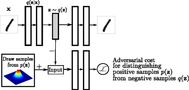 Figure 1 for Adversarial Autoencoders