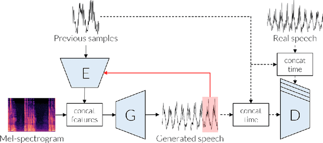 Figure 3 for Chunked Autoregressive GAN for Conditional Waveform Synthesis