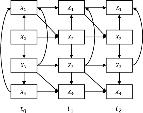 Figure 4 for Causality on Longitudinal Data: Stable Specification Search in Constrained Structural Equation Modeling