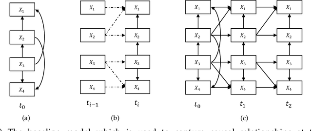 Figure 2 for Causality on Longitudinal Data: Stable Specification Search in Constrained Structural Equation Modeling