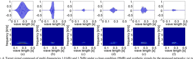 Figure 4 for Sinusoidal wave generating network based on adversarial learning and its application: synthesizing frog sounds for data augmentation