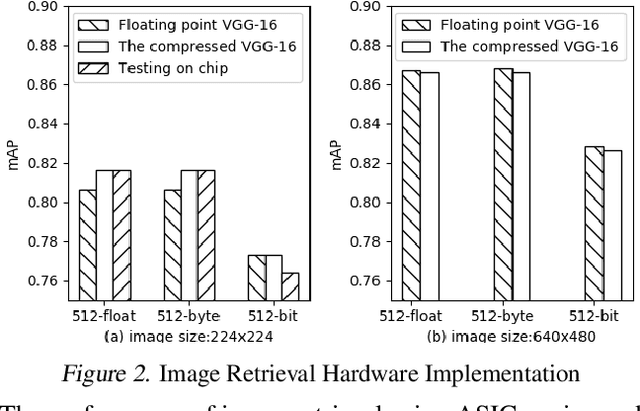 Figure 3 for 2-bit Model Compression of Deep Convolutional Neural Network on ASIC Engine for Image Retrieval