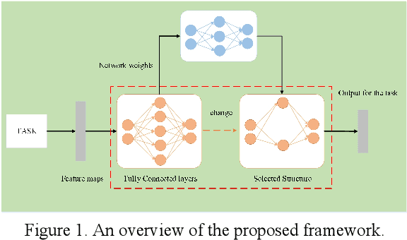 Figure 1 for Explore the Knowledge contained in Network Weights to Obtain Sparse Neural Networks