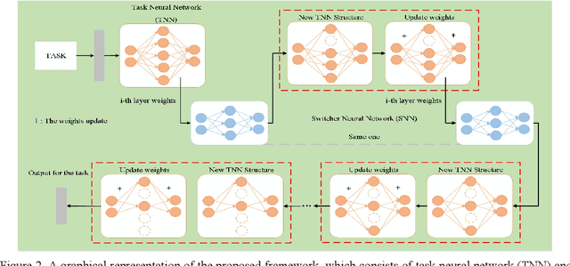 Figure 2 for Explore the Knowledge contained in Network Weights to Obtain Sparse Neural Networks