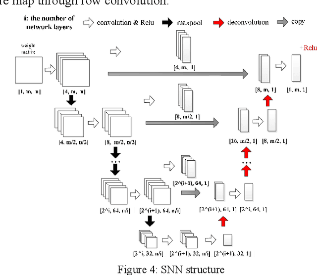 Figure 4 for Explore the Knowledge contained in Network Weights to Obtain Sparse Neural Networks
