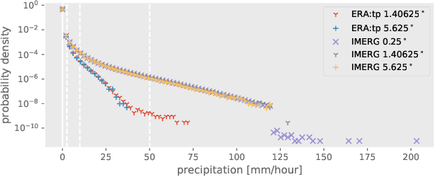 Figure 2 for RainBench: Towards Global Precipitation Forecasting from Satellite Imagery
