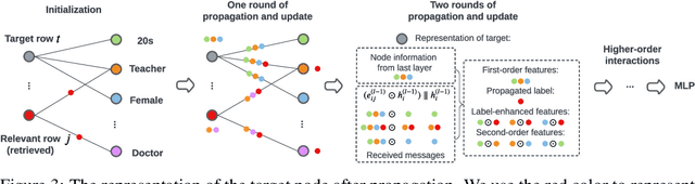 Figure 4 for Learning Enhanced Representations for Tabular Data via Neighborhood Propagation