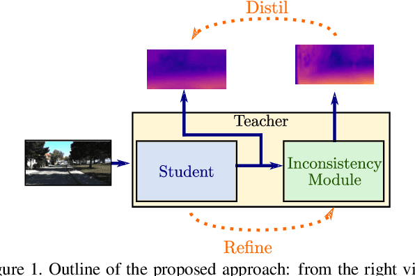 Figure 1 for Refine and Distill: Exploiting Cycle-Inconsistency and Knowledge Distillation for Unsupervised Monocular Depth Estimation