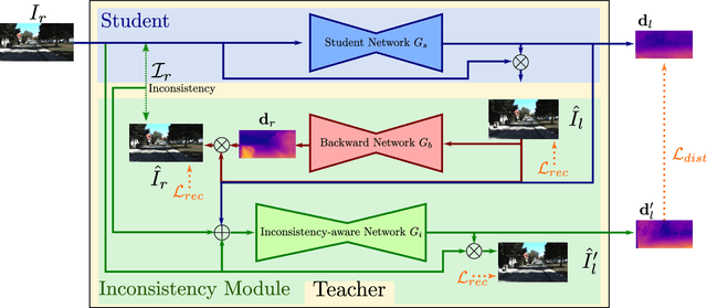 Figure 3 for Refine and Distill: Exploiting Cycle-Inconsistency and Knowledge Distillation for Unsupervised Monocular Depth Estimation
