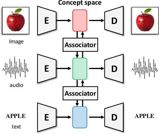 Figure 1 for Cross-modal Variational Auto-encoder with Distributed Latent Spaces and Associators