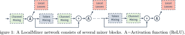 Figure 2 for Scaling Forward Gradient With Local Losses