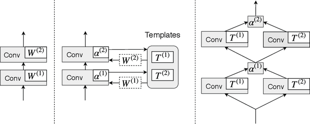 Figure 1 for Learning Implicitly Recurrent CNNs Through Parameter Sharing