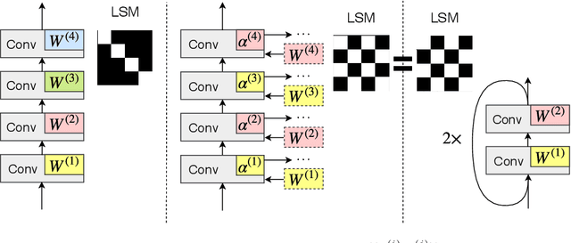 Figure 3 for Learning Implicitly Recurrent CNNs Through Parameter Sharing