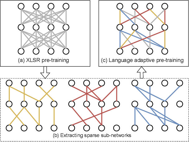 Figure 1 for Language Adaptive Cross-lingual Speech Representation Learning with Sparse Sharing Sub-networks