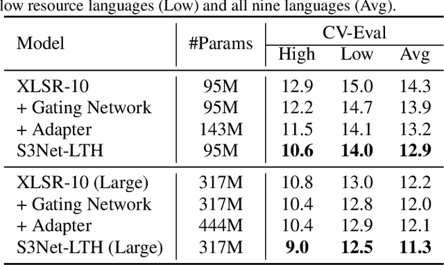 Figure 4 for Language Adaptive Cross-lingual Speech Representation Learning with Sparse Sharing Sub-networks