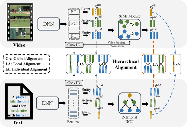 Figure 3 for HANet: Hierarchical Alignment Networks for Video-Text Retrieval
