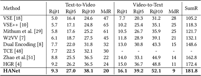 Figure 2 for HANet: Hierarchical Alignment Networks for Video-Text Retrieval