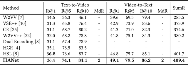 Figure 4 for HANet: Hierarchical Alignment Networks for Video-Text Retrieval