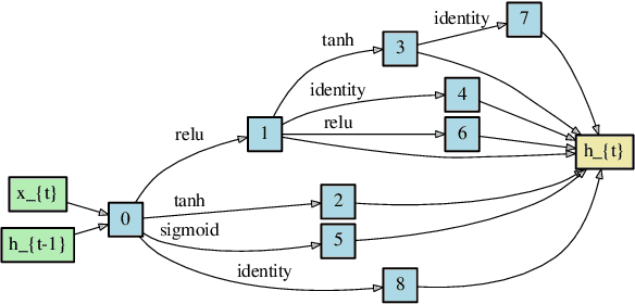 Figure 3 for Random Search and Reproducibility for Neural Architecture Search